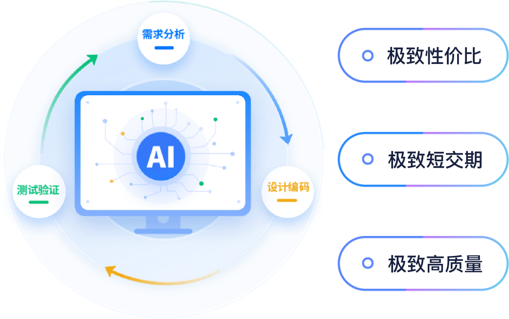 AI软件工厂流程